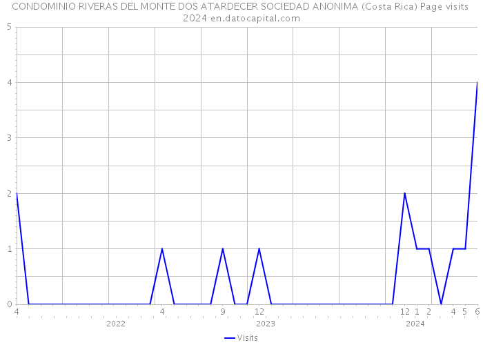 CONDOMINIO RIVERAS DEL MONTE DOS ATARDECER SOCIEDAD ANONIMA (Costa Rica) Page visits 2024 