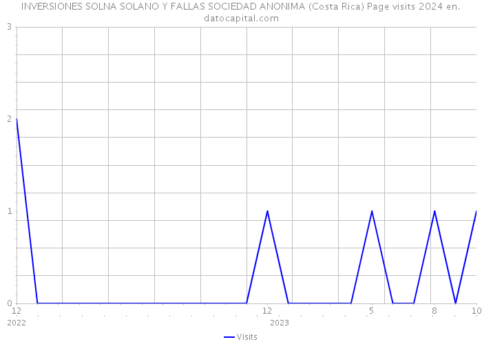 INVERSIONES SOLNA SOLANO Y FALLAS SOCIEDAD ANONIMA (Costa Rica) Page visits 2024 