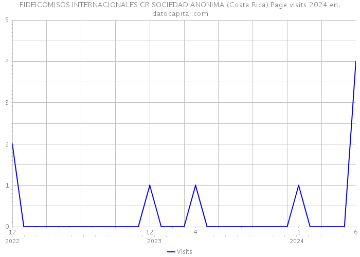 FIDEICOMISOS INTERNACIONALES CR SOCIEDAD ANONIMA (Costa Rica) Page visits 2024 