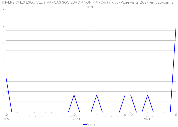 INVERSIONES ESQUIVEL Y VARGAS SOCIEDAD ANONIMA (Costa Rica) Page visits 2024 