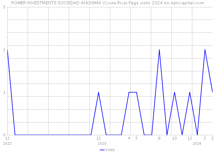 POWER INVESTMENTS SOCIEDAD ANONIMA (Costa Rica) Page visits 2024 