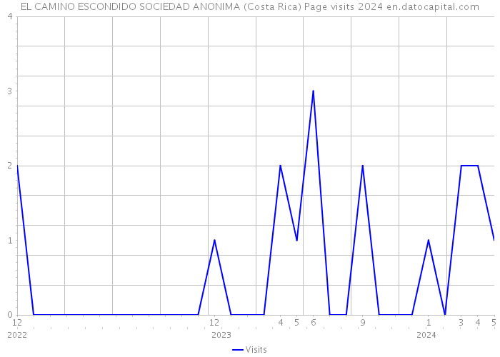 EL CAMINO ESCONDIDO SOCIEDAD ANONIMA (Costa Rica) Page visits 2024 