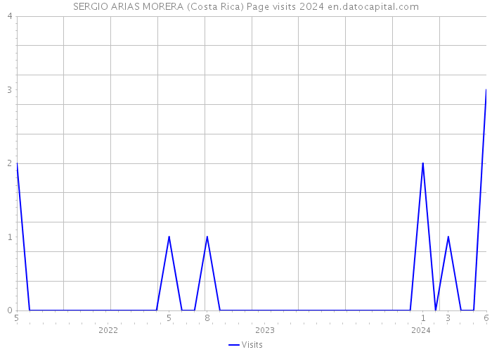 SERGIO ARIAS MORERA (Costa Rica) Page visits 2024 