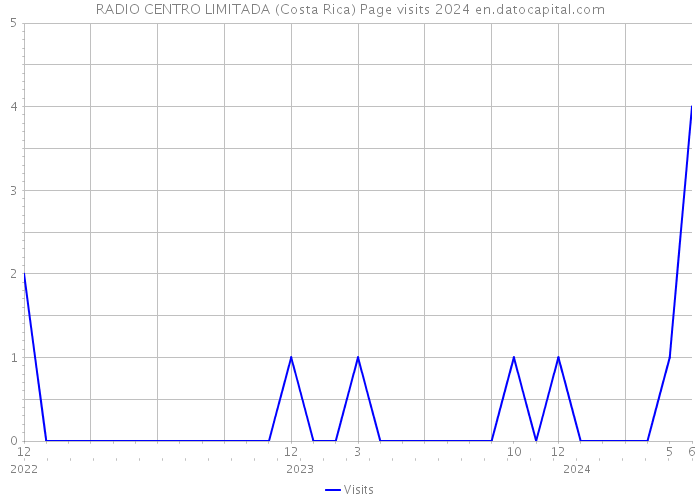 RADIO CENTRO LIMITADA (Costa Rica) Page visits 2024 