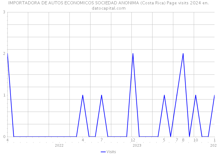 IMPORTADORA DE AUTOS ECONOMICOS SOCIEDAD ANONIMA (Costa Rica) Page visits 2024 