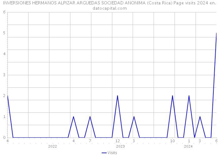 INVERSIONES HERMANOS ALPIZAR ARGUEDAS SOCIEDAD ANONIMA (Costa Rica) Page visits 2024 