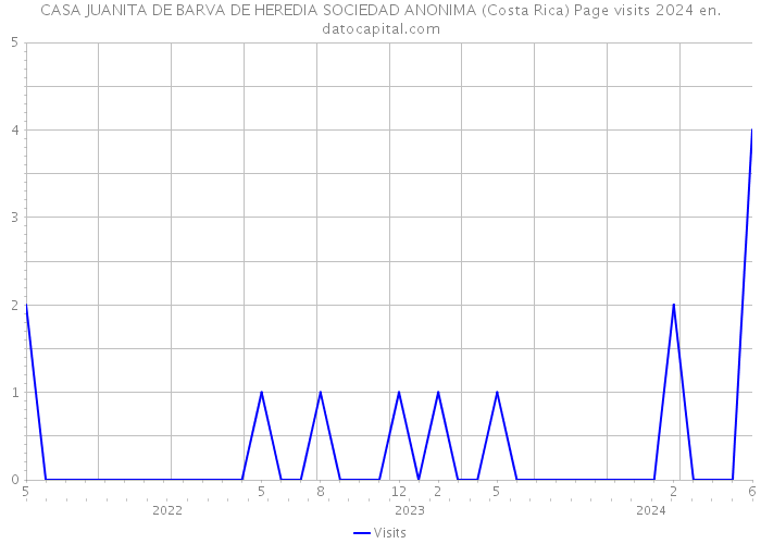 CASA JUANITA DE BARVA DE HEREDIA SOCIEDAD ANONIMA (Costa Rica) Page visits 2024 