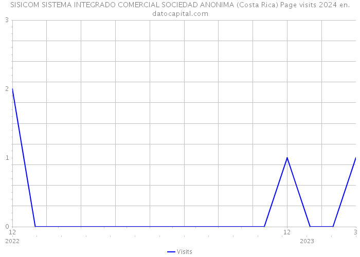 SISICOM SISTEMA INTEGRADO COMERCIAL SOCIEDAD ANONIMA (Costa Rica) Page visits 2024 
