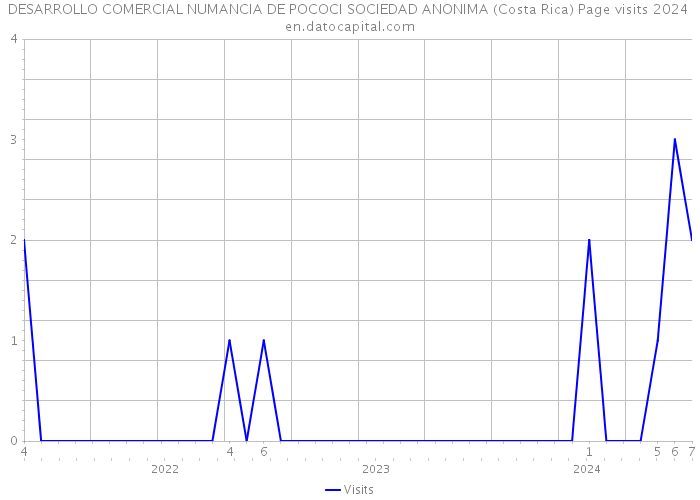 DESARROLLO COMERCIAL NUMANCIA DE POCOCI SOCIEDAD ANONIMA (Costa Rica) Page visits 2024 