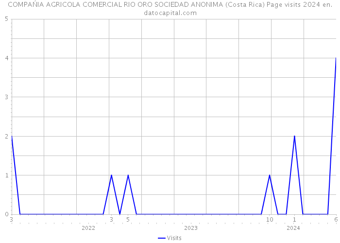 COMPAŃIA AGRICOLA COMERCIAL RIO ORO SOCIEDAD ANONIMA (Costa Rica) Page visits 2024 
