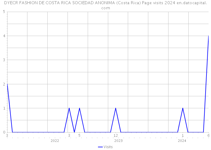 DYECR FASHION DE COSTA RICA SOCIEDAD ANONIMA (Costa Rica) Page visits 2024 