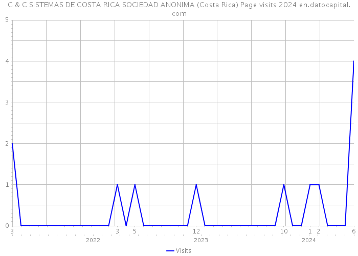 G & C SISTEMAS DE COSTA RICA SOCIEDAD ANONIMA (Costa Rica) Page visits 2024 