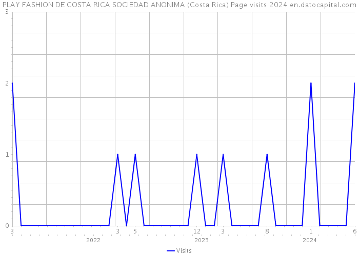 PLAY FASHION DE COSTA RICA SOCIEDAD ANONIMA (Costa Rica) Page visits 2024 