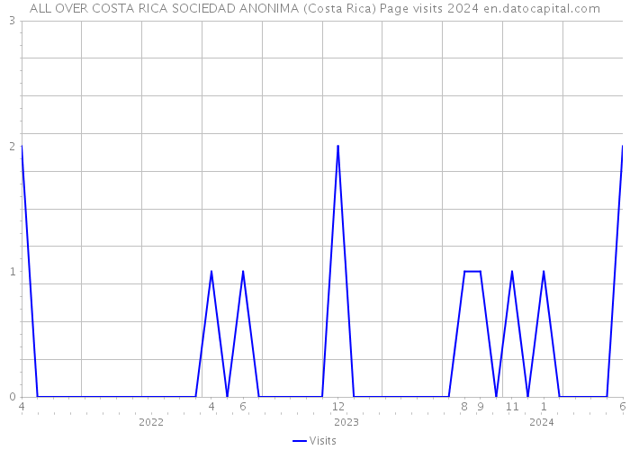 ALL OVER COSTA RICA SOCIEDAD ANONIMA (Costa Rica) Page visits 2024 