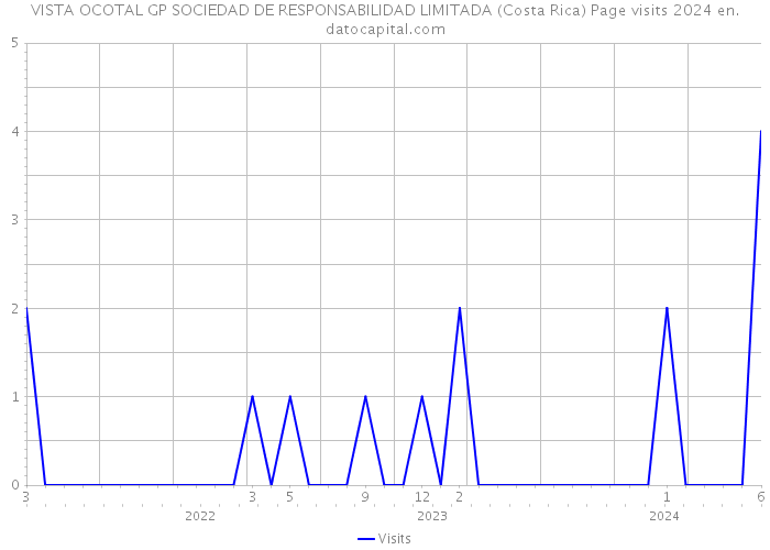 VISTA OCOTAL GP SOCIEDAD DE RESPONSABILIDAD LIMITADA (Costa Rica) Page visits 2024 