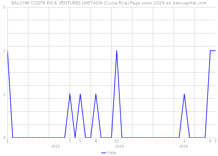BALCOM COSTA RICA VENTURES LIMITADA (Costa Rica) Page visits 2024 