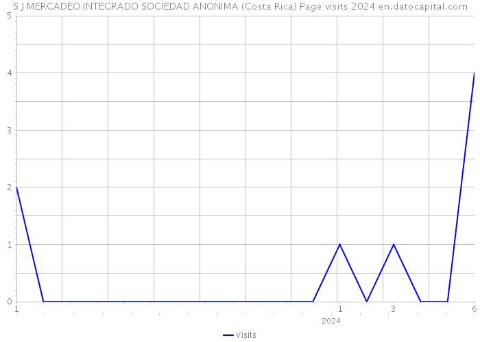 S J MERCADEO INTEGRADO SOCIEDAD ANONIMA (Costa Rica) Page visits 2024 