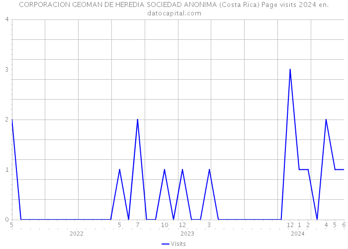 CORPORACION GEOMAN DE HEREDIA SOCIEDAD ANONIMA (Costa Rica) Page visits 2024 