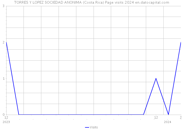 TORRES Y LOPEZ SOCIEDAD ANONIMA (Costa Rica) Page visits 2024 