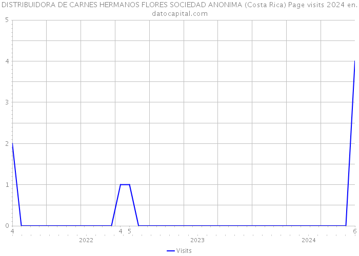 DISTRIBUIDORA DE CARNES HERMANOS FLORES SOCIEDAD ANONIMA (Costa Rica) Page visits 2024 
