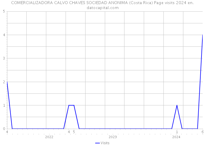 COMERCIALIZADORA CALVO CHAVES SOCIEDAD ANONIMA (Costa Rica) Page visits 2024 