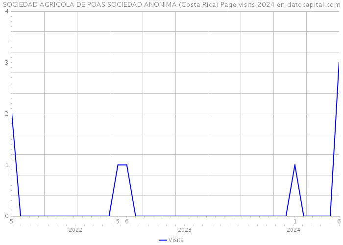 SOCIEDAD AGRICOLA DE POAS SOCIEDAD ANONIMA (Costa Rica) Page visits 2024 