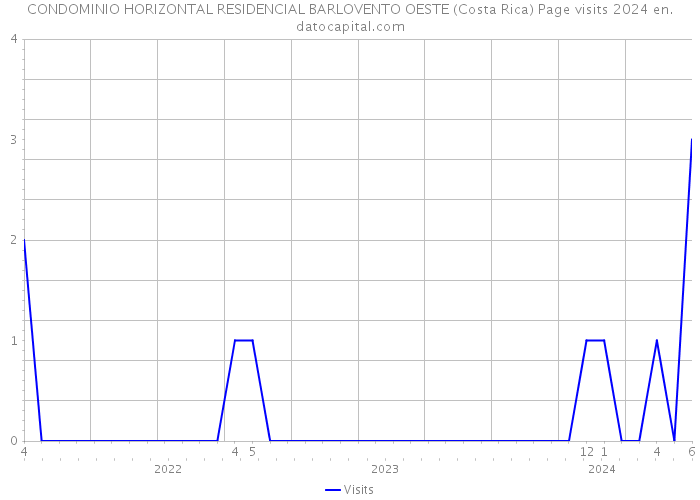 CONDOMINIO HORIZONTAL RESIDENCIAL BARLOVENTO OESTE (Costa Rica) Page visits 2024 