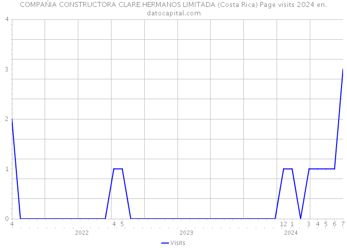 COMPAŃIA CONSTRUCTORA CLARE HERMANOS LIMITADA (Costa Rica) Page visits 2024 
