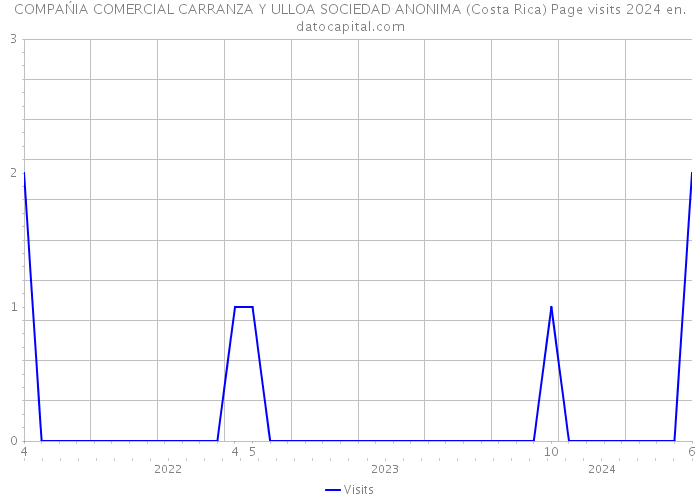COMPAŃIA COMERCIAL CARRANZA Y ULLOA SOCIEDAD ANONIMA (Costa Rica) Page visits 2024 