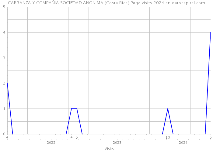 CARRANZA Y COMPAŃIA SOCIEDAD ANONIMA (Costa Rica) Page visits 2024 