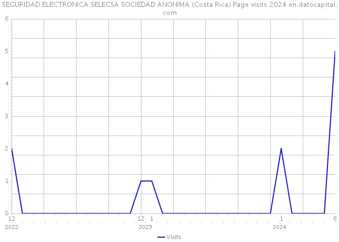 SEGURIDAD ELECTRONICA SELECSA SOCIEDAD ANONIMA (Costa Rica) Page visits 2024 
