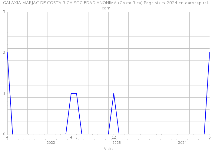 GALAXIA MARJAC DE COSTA RICA SOCIEDAD ANONIMA (Costa Rica) Page visits 2024 