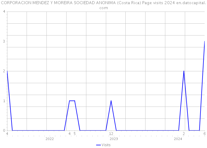 CORPORACION MENDEZ Y MOREIRA SOCIEDAD ANONIMA (Costa Rica) Page visits 2024 