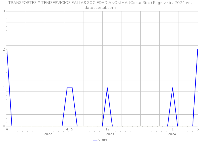 TRANSPORTES Y TENISERVICIOS FALLAS SOCIEDAD ANONIMA (Costa Rica) Page visits 2024 