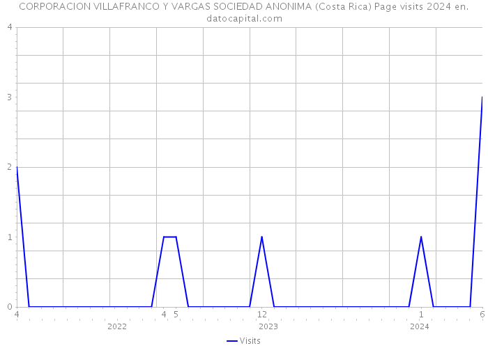CORPORACION VILLAFRANCO Y VARGAS SOCIEDAD ANONIMA (Costa Rica) Page visits 2024 