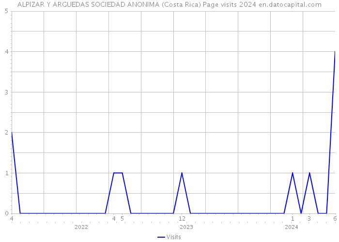 ALPIZAR Y ARGUEDAS SOCIEDAD ANONIMA (Costa Rica) Page visits 2024 