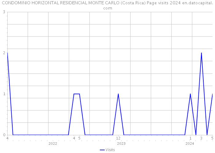 CONDOMINIO HORIZONTAL RESIDENCIAL MONTE CARLO (Costa Rica) Page visits 2024 