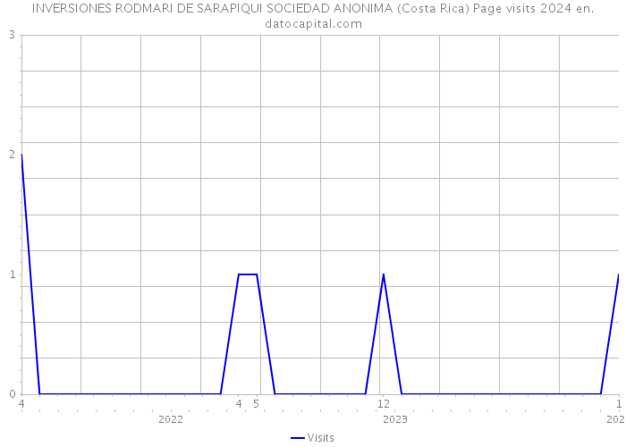 INVERSIONES RODMARI DE SARAPIQUI SOCIEDAD ANONIMA (Costa Rica) Page visits 2024 