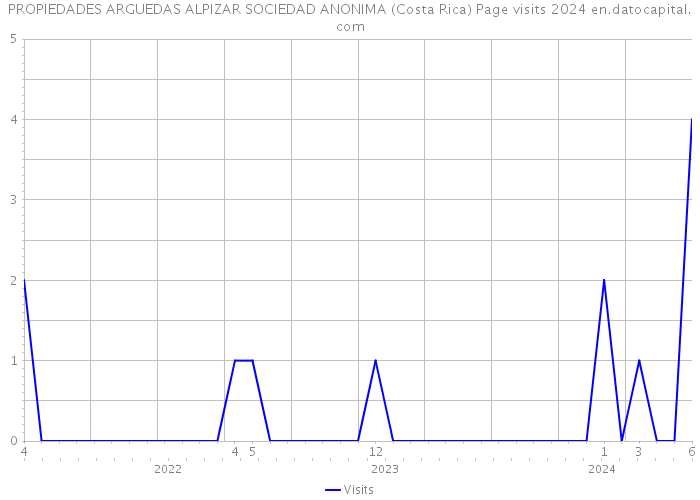 PROPIEDADES ARGUEDAS ALPIZAR SOCIEDAD ANONIMA (Costa Rica) Page visits 2024 