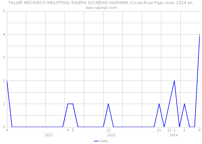 TALLER MECANICO INDUSTRIAL SOLERA SOCIEDAD ANONIMA (Costa Rica) Page visits 2024 