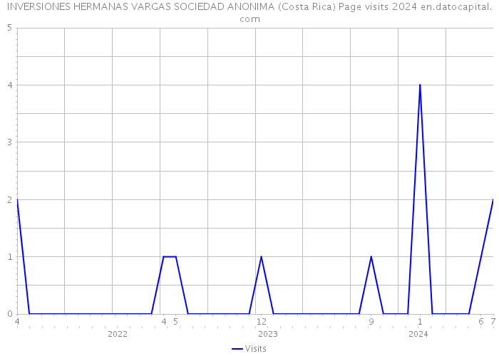 INVERSIONES HERMANAS VARGAS SOCIEDAD ANONIMA (Costa Rica) Page visits 2024 