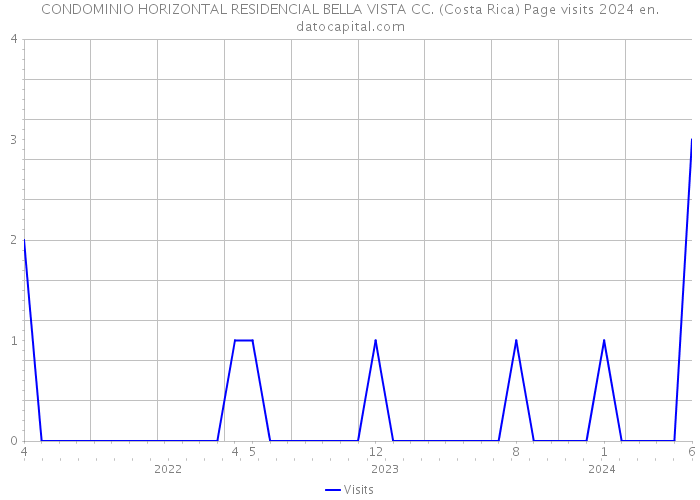 CONDOMINIO HORIZONTAL RESIDENCIAL BELLA VISTA CC. (Costa Rica) Page visits 2024 