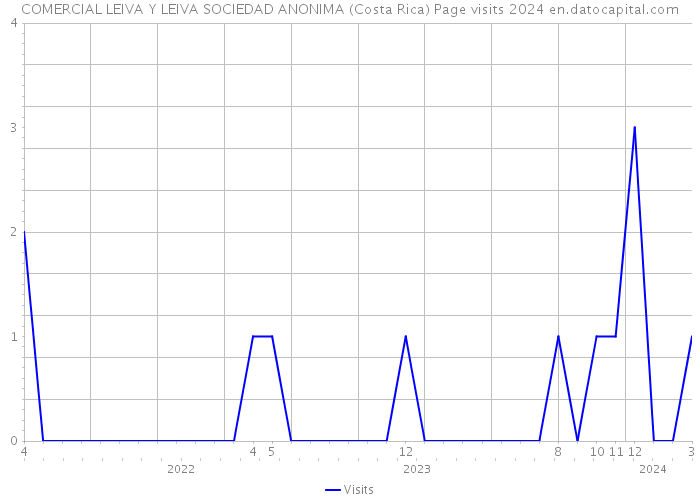 COMERCIAL LEIVA Y LEIVA SOCIEDAD ANONIMA (Costa Rica) Page visits 2024 