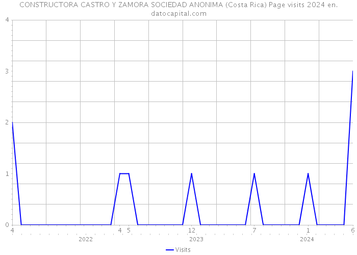 CONSTRUCTORA CASTRO Y ZAMORA SOCIEDAD ANONIMA (Costa Rica) Page visits 2024 