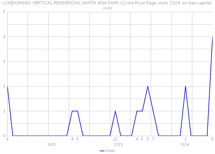 CONDOMINIO VERTICAL RESIDENCIAL SANTA ANA PARK (Costa Rica) Page visits 2024 