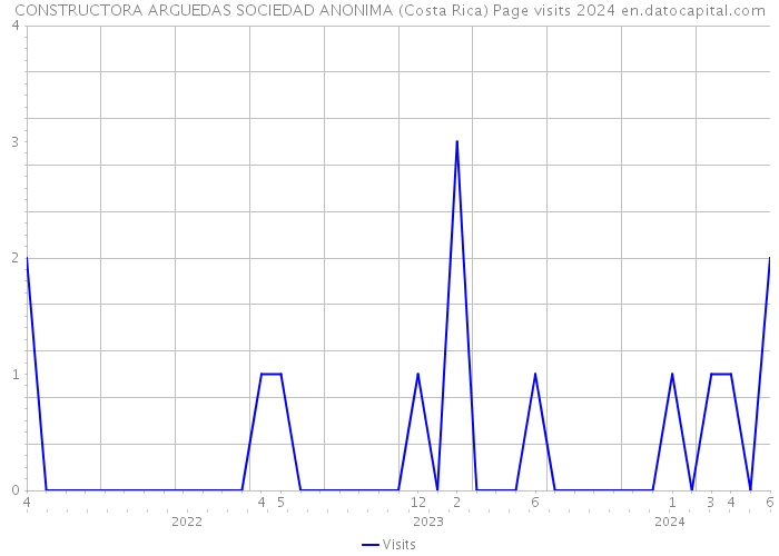 CONSTRUCTORA ARGUEDAS SOCIEDAD ANONIMA (Costa Rica) Page visits 2024 