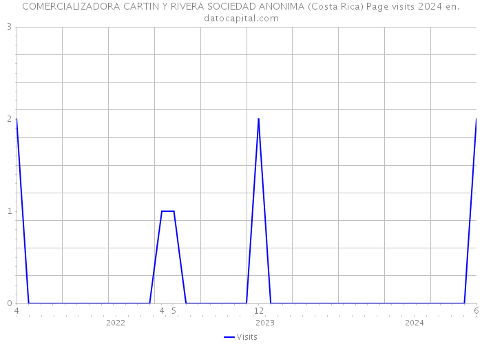 COMERCIALIZADORA CARTIN Y RIVERA SOCIEDAD ANONIMA (Costa Rica) Page visits 2024 