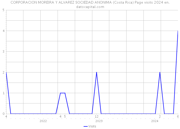 CORPORACION MOREIRA Y ALVAREZ SOCIEDAD ANONIMA (Costa Rica) Page visits 2024 