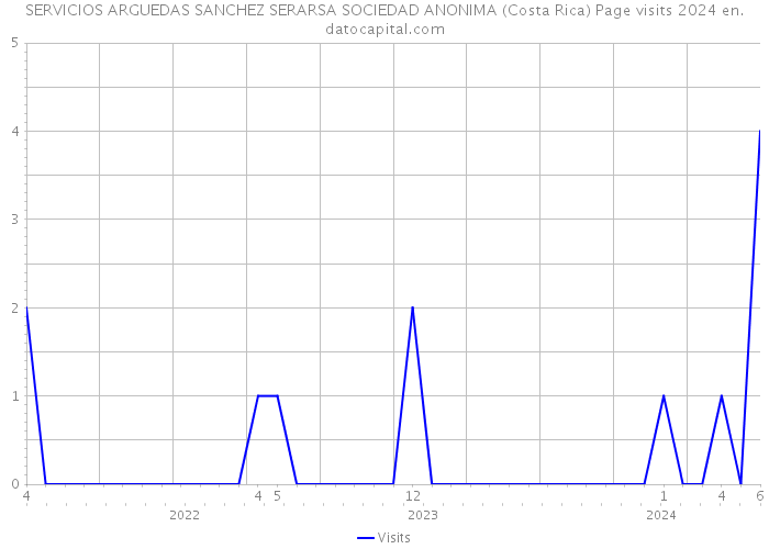 SERVICIOS ARGUEDAS SANCHEZ SERARSA SOCIEDAD ANONIMA (Costa Rica) Page visits 2024 