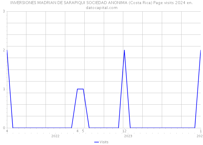 INVERSIONES MADRIAN DE SARAPIQUI SOCIEDAD ANONIMA (Costa Rica) Page visits 2024 